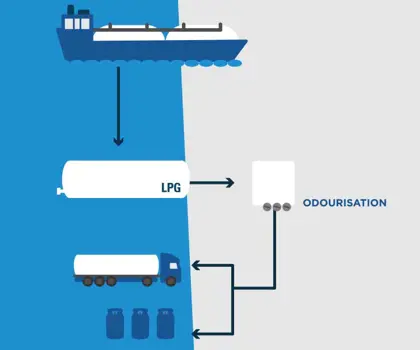 Graphic showing a Odorant Delivery System